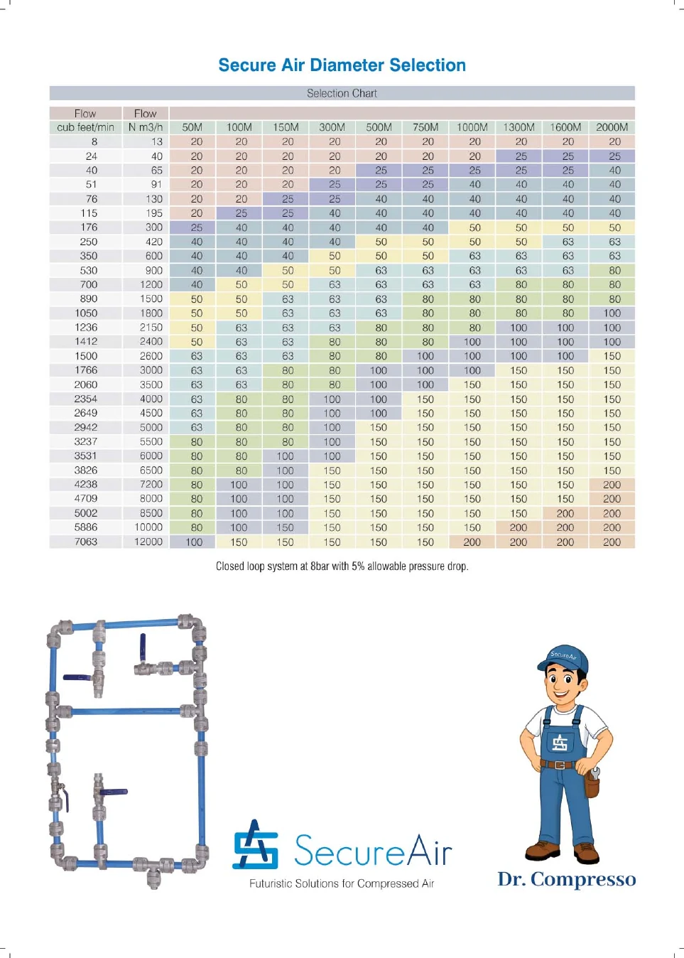 SecureAir compressed air pipe diameter selection chart with colour bands by flow and pipe length